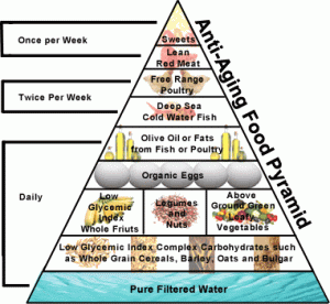 Anti Aging Pyramid